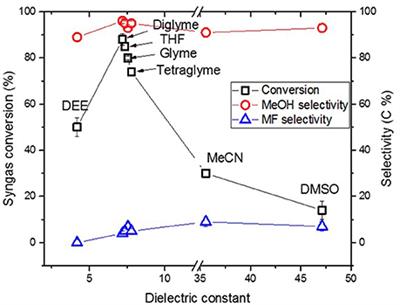 Corrigendum: The Role of Solvent Polarity on Low-Temperature Methanol Synthesis Catalyzed by Cu Nanoparticles
